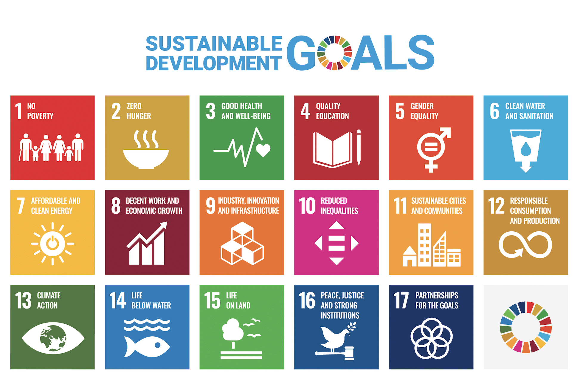 Visual overview of the 17 United Nations Sustainable Development Goals, including icons and colours for areas like poverty, education, clean energy, and climate action.